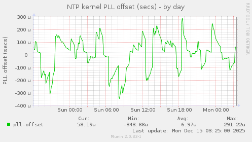 NTP kernel PLL offset (secs)