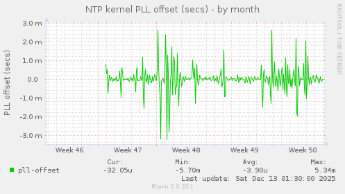 NTP kernel PLL offset (secs)