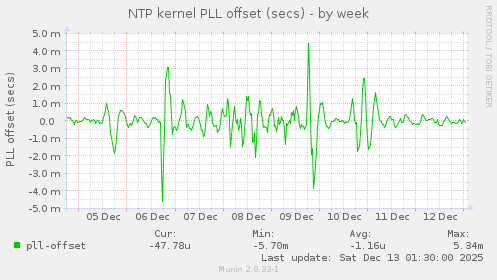 NTP kernel PLL offset (secs)