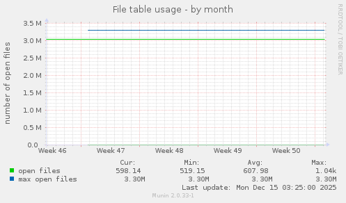 File table usage