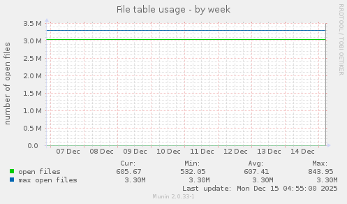 File table usage