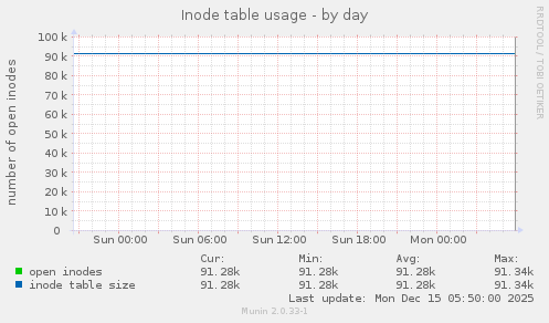 Inode table usage