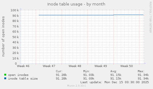 Inode table usage