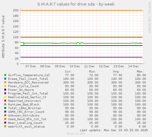 S.M.A.R.T values for drive sda