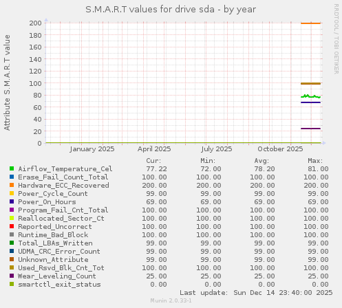 S.M.A.R.T values for drive sda