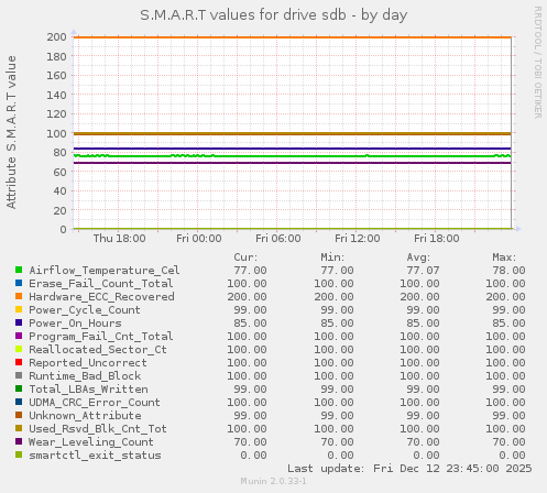 S.M.A.R.T values for drive sdb