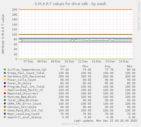 S.M.A.R.T values for drive sdb