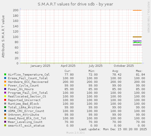 S.M.A.R.T values for drive sdb