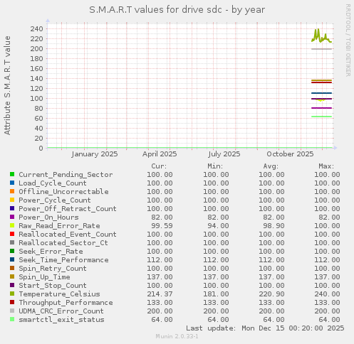 S.M.A.R.T values for drive sdc