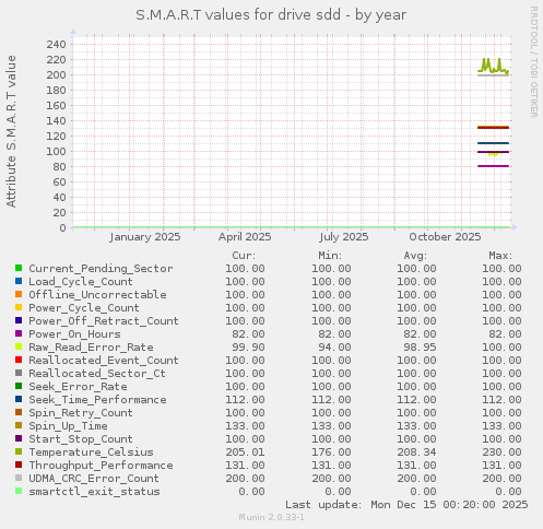 S.M.A.R.T values for drive sdd