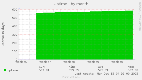 Uptime