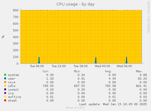 CPU usage