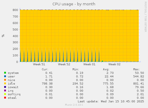 CPU usage