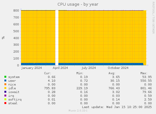 CPU usage