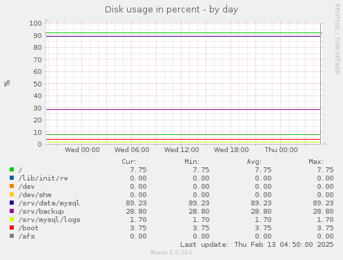 daily graph