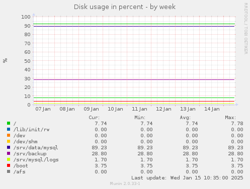 Disk usage in percent