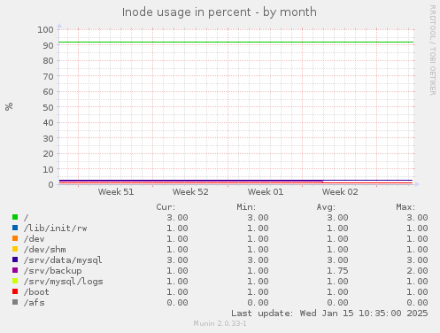 Inode usage in percent