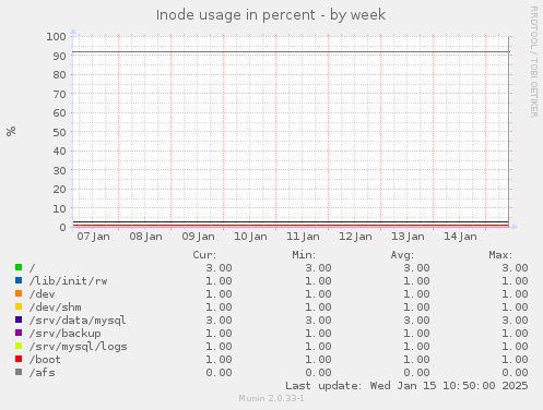 Inode usage in percent