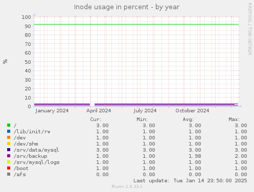 Inode usage in percent