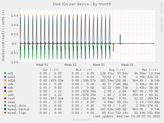 Disk IOs per device