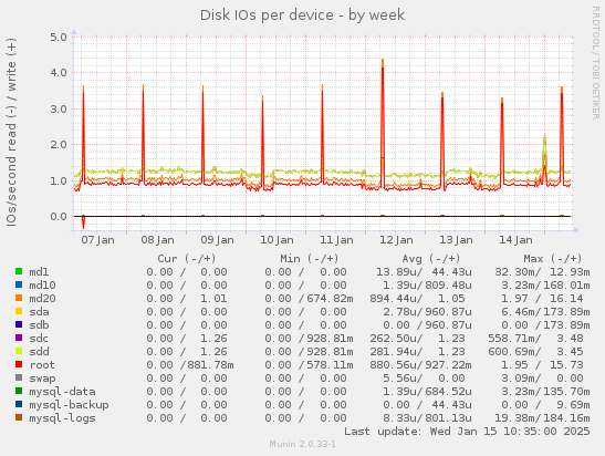 Disk IOs per device