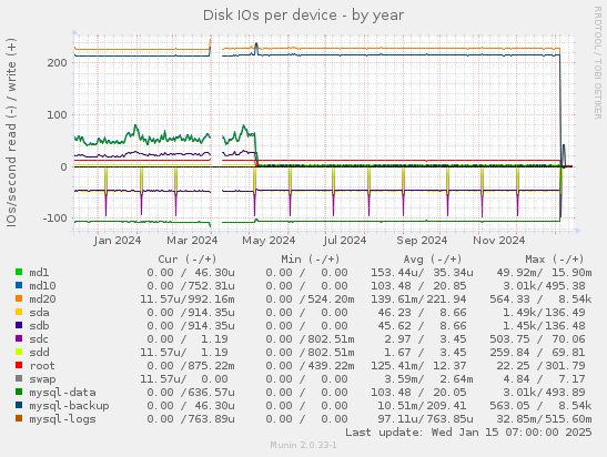 Disk IOs per device