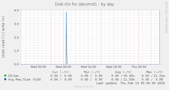 Disk IOs for /dev/md1