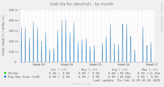 Disk IOs for /dev/md1