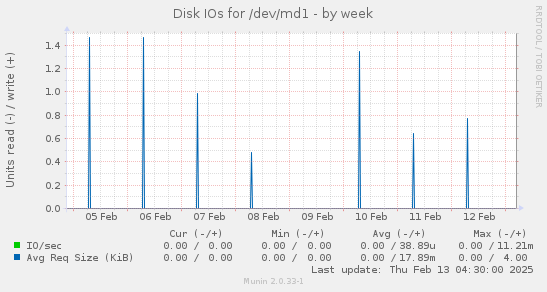 Disk IOs for /dev/md1