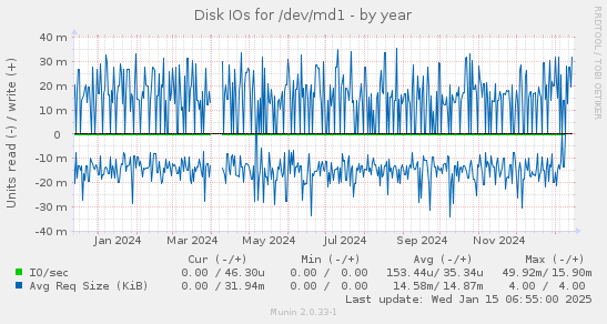 Disk IOs for /dev/md1