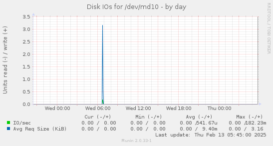 daily graph