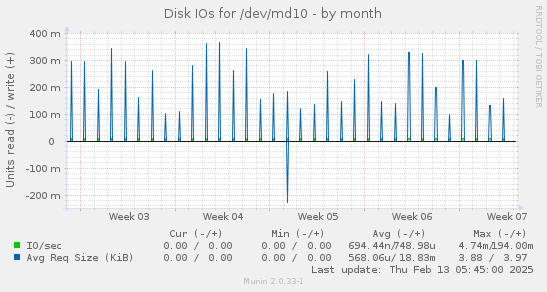 Disk IOs for /dev/md10