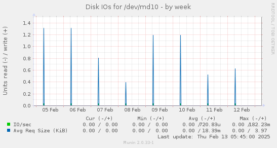 Disk IOs for /dev/md10