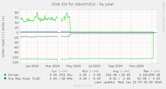 Disk IOs for /dev/md10