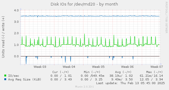 Disk IOs for /dev/md20