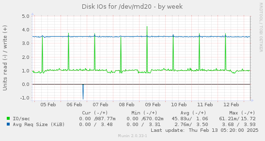 Disk IOs for /dev/md20