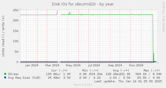 Disk IOs for /dev/md20