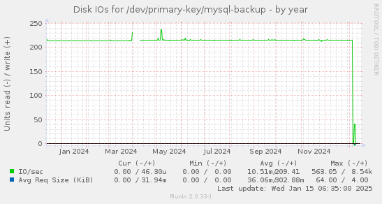 Disk IOs for /dev/primary-key/mysql-backup