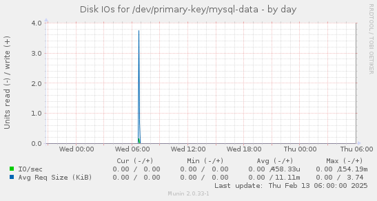 Disk IOs for /dev/primary-key/mysql-data