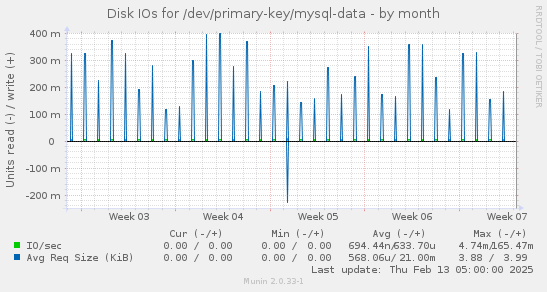 Disk IOs for /dev/primary-key/mysql-data