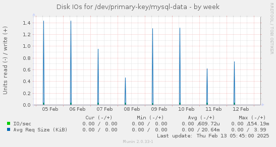 Disk IOs for /dev/primary-key/mysql-data