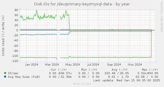 Disk IOs for /dev/primary-key/mysql-data