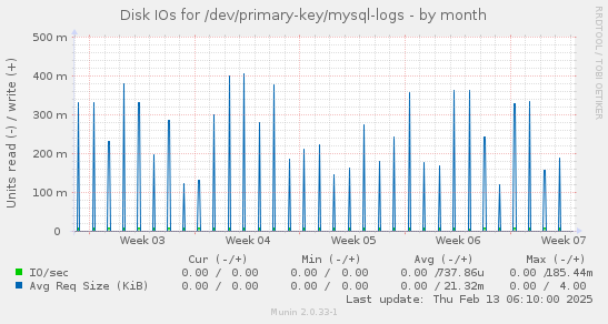 Disk IOs for /dev/primary-key/mysql-logs