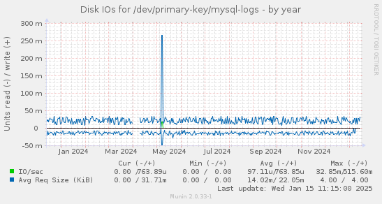 Disk IOs for /dev/primary-key/mysql-logs