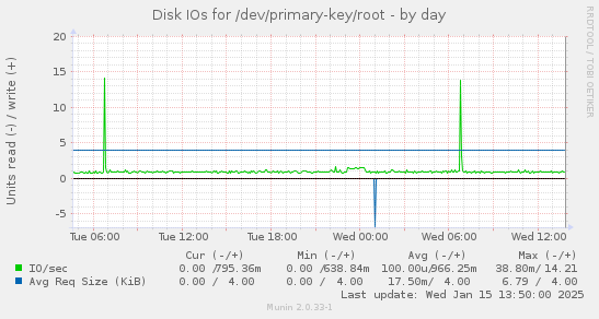 daily graph