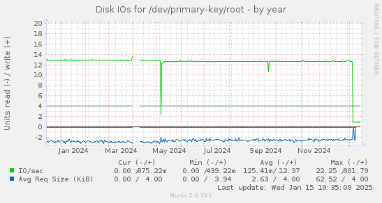 Disk IOs for /dev/primary-key/root