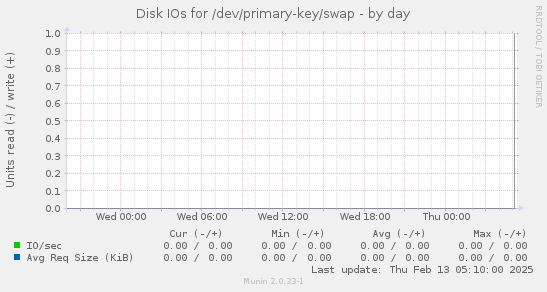 Disk IOs for /dev/primary-key/swap