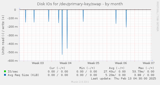 Disk IOs for /dev/primary-key/swap