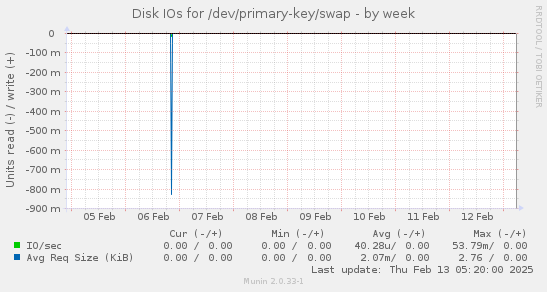 Disk IOs for /dev/primary-key/swap