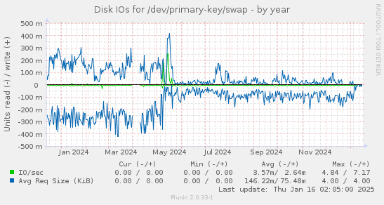 Disk IOs for /dev/primary-key/swap